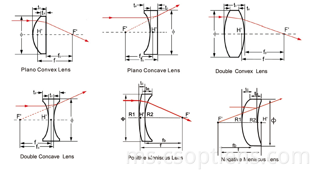 spherical lens